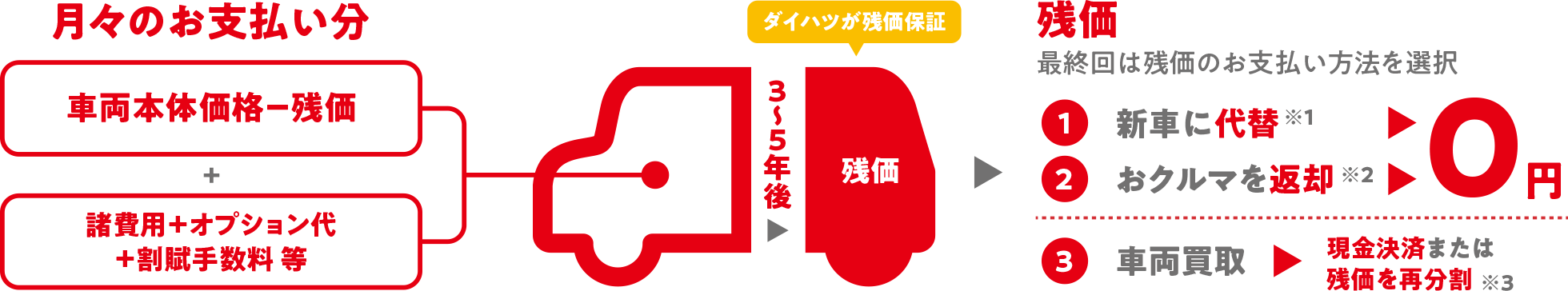 月々のお支払い分